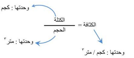 اذا كانت كثافه الجسم اقل من كثافه المائع فان الجسم