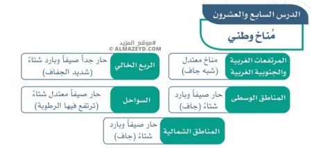 تلخيص وحل أسئلة درس «مناخ وطني» اجتماعيات سادس ابتدائي «سعودي» فـ٣